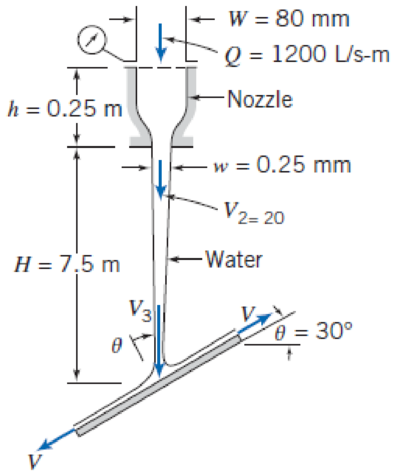 Chapter 4, Problem 95P, A plane nozzle discharges vertically 1200 L/s per unit width downward to atmosphere. The nozzle is 