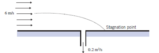 Chapter 6, Problem 82P, Consider an air flow over a flat wall with an upstream velocity of 6 m/s. There is a narrow slit 