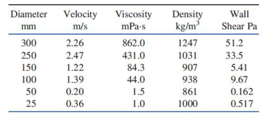 Chapter 7, Problem 30P, Tests on the established flow of six different liquids in smooth pipes of various sizes yield the 