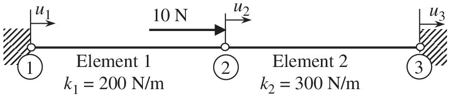 Chapter 1, Problem 11E, A structure is composed of two one-dimensional bar elements. When a 10 N force is applied to node 2, 