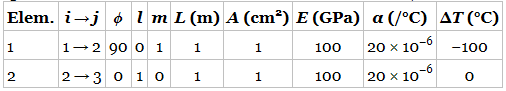 Chapter 1, Problem 22E, The properties of the two elements of a plane truss are given in the table below. Note that an , example  1