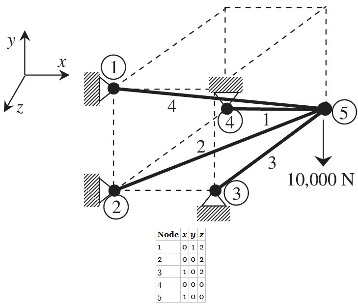 Chapter 1, Problem 36E, The space truss shown has four members. Determine the displacement components of node 5 and the 