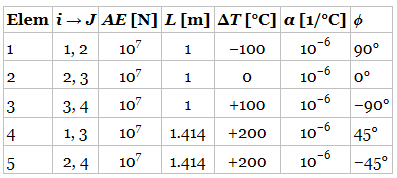 Chapter 1, Problem 47E, The finite element method as used to solve the truss problem shown below. The solution for , example  1