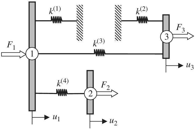 Chapter 1, Problem 9E, In the structure shown, rigid blocks are connected by linear springs. Imagine that only horizontal 