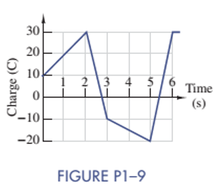 Chapter 1, Problem 1.9P, Figure P1-9 shows a plot of the net positive charge flowing in a wire versus time. Sketch the 