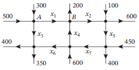 Chapter 1.10, Problem 4E, The accompanying figure shows a network of one-way streets with traffic flowing in the directions 