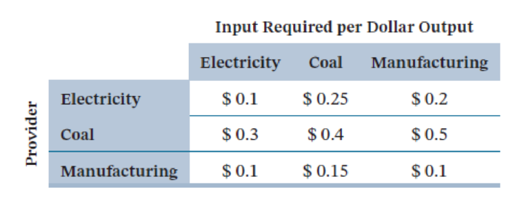 Chapter 1.11, Problem 1WT, The following table describes an open economy with three sectors in which the table entries are the 