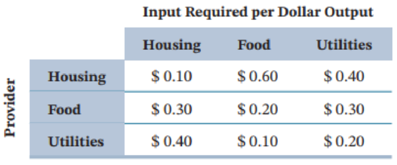 Chapter 1.11, Problem 3E, Consider the open economy described by the accompanying table, where the input is in dollars needed 