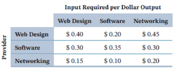 Chapter 1.11, Problem 4E, A company produces Web design, software, and networking services. View the company as an open 