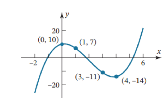 Chapter 1.2, Problem 37E, Find the coefficients a, b, c, and d so that the curve shown in the accompanying figure is the graph 