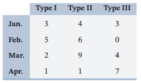 Chapter 1.3, Problem 33E, Suppose that type I items cost 1 each, type II items cost 2 each, and type III items cost 3 each. 