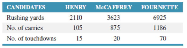 Chapter 1, Problem 7P, Rushing yardage for three Heisman Trophy candidates is given below. Which candidate is the most 