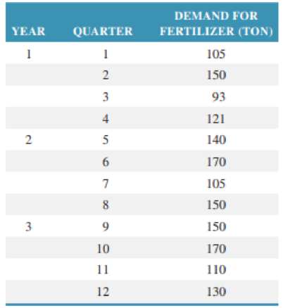 Chapter 12, Problem 13P, Develop a seasonally adjusted forecast for the demand data for fertilizer in Problem 12.3. Use a 