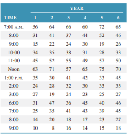 Chapter 12, Problem 19P, Develop an adjusted exponential smoothing forecast ( = .30,  = .20) for the annual pool attendance 