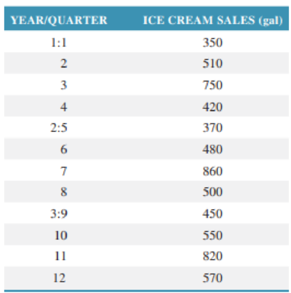 Chapter 12, Problem 25P, Develop a statistical control chart for the forecast error in Problem 12.11 using 3 control limits, 