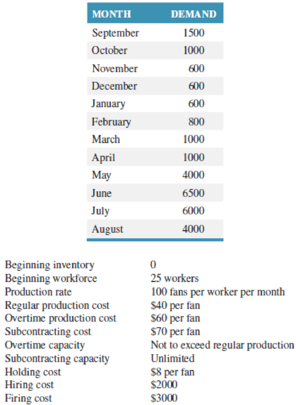 Chapter 14, Problem 12P, Design a production plan for FansForYou in Problem 14.6 using linear programming and Excel Solver. 