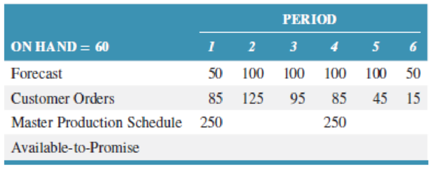 Chapter 14, Problem 23P, How many units are available-to-promise in period 1? period 4? 