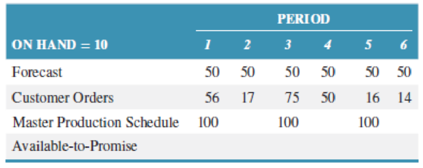 Chapter 14, Problem 24P, Complete the available-to-promise table below. 