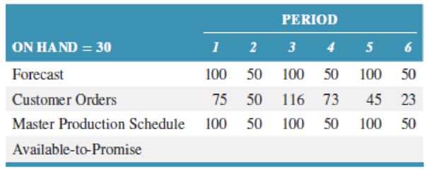 Chapter 14, Problem 25P, Complete the available-to-promise table below. 