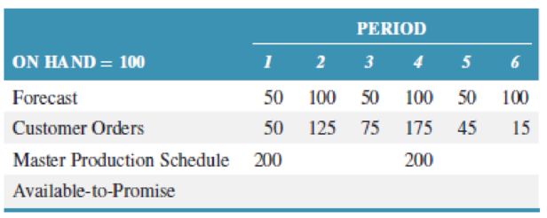 Chapter 14, Problem 26P, Calculate the available-to-promise row in the following matrix. 