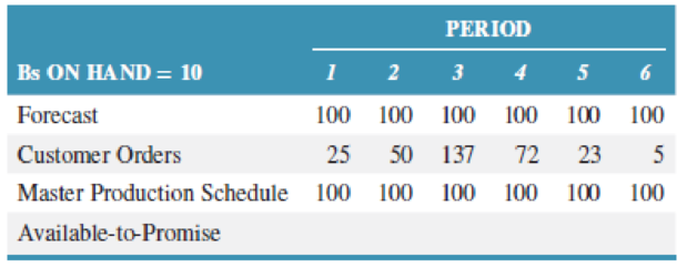 Chapter 14, Problem 27P, Complete the following table. How many Bs are available-to-promise in week 2? How soon could you 