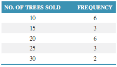 Chapter 14, Problem 33P, The Forestry Club sells Christmas trees each year to raise money for club activities. The trees cost 