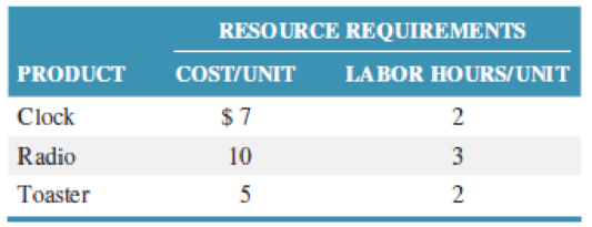 Chapter 14.S, Problem 2P, The Tycron Company produces three electrical productsclocks, radios, and toasters. These products 