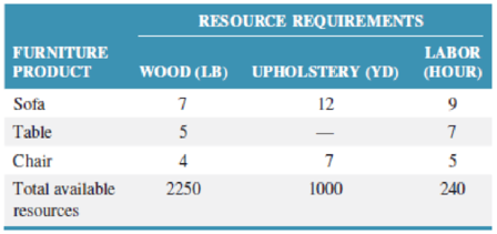 Chapter 14.S, Problem 4P, The Pinewood Cabinet and Furniture Company produces sofas, tables, and chairs at its plant in 