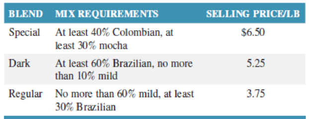 Chapter 14.S, Problem 5P, The Mystic Coffee Shop blends coffee on the premises for its customers. It sells three basic blends 