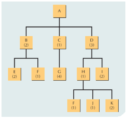 Chapter 15, Problem 1P, Referring to the product structure diagram for product A, determine: a. how many Ks are needed for 