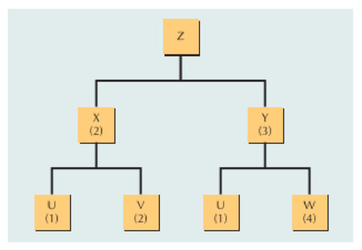 Chapter 15, Problem 2P, Construct a multilevel bill of material for product Z. How many Us are needed to make each Z? How 