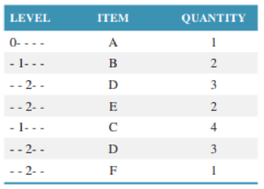 Chapter 15, Problem 4P, Draw a product structure diagram from the following bill of materials and calculate how many Ds are 