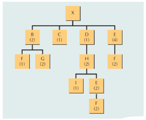 Chapter 15, Problem 9P, Use the product structure diagram for item X shown below to determine: a. how many Es are needed for 