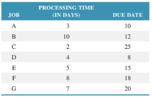 Chapter 17, Problem 10P, Today is day 4 of the planning cycle. Sequence the following jobs by FCFS, SPT, SLACK, and DDATE. 