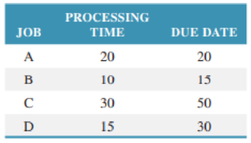 Chapter 17, Problem 12P, Jobs A. B, C, and D must be processed through the same machine center. Sequence the following jobs 