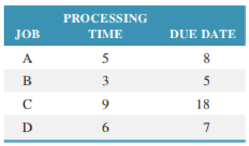 Chapter 17, Problem 13P, Sequence the following jobs by (a) SPT, (b) DDATE, and (c) SLACK. Calculate mean flow lime, mean 