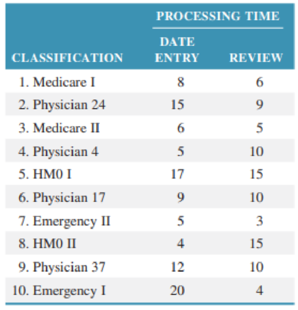 Chapter 17, Problem 15P, Claims received by Healthwise Insurance Company are entered into the database at one station, and 