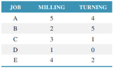 Chapter 17, Problem 16P, Jobs processed through Percys machine shop pass through milling first, and then turning. The current 
