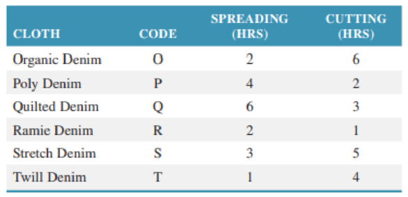 Chapter 17, Problem 18P, Sassy U makes fashion jeans out of a variety of denim materials that differ in thickness, stiffness, 