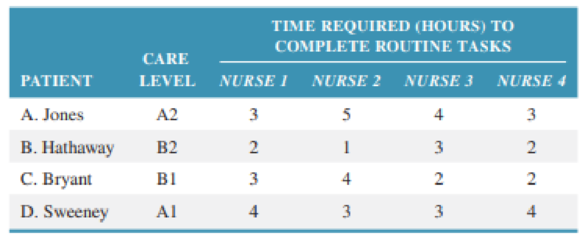 Chapter 17, Problem 1P, At Valley Hospital, nurses beginning a new shift report to a central area to receive their primary 