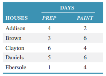 Chapter 17, Problem 20P, Precision Painters, Inc., has five house painting jobs in one neighborhood. The houses differ in 