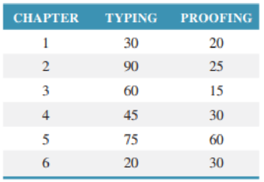 Chapter 17, Problem 21P, Tracy has six chapters on her desk that must be typed and proofed as soon as possible. Tracy does 