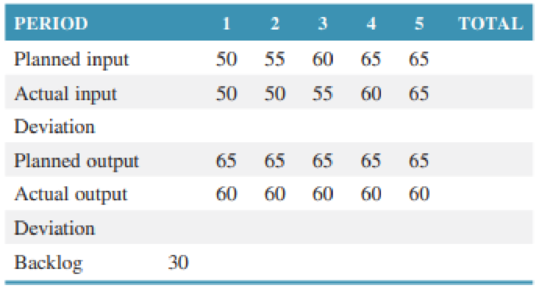 Chapter 17, Problem 23P, The following data have been compiled for an input/output report at Work Center 7. Complete the 