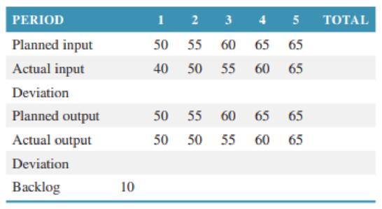 Chapter 17, Problem 24P, The input/output report for Work Center 6 is as follows. Complete the report and comment on the 