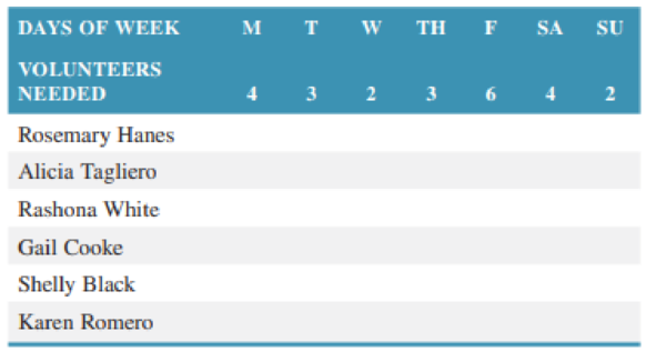 Chapter 17, Problem 26P, Rosemary Hanes needs help in scheduling volunteers at the local crisis pregnancy center. Create a 