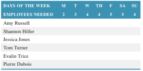 Chapter 17, Problem 27P, Schedule the wail staff at Vincents Restaurant based on the following estimates of demand. Each 