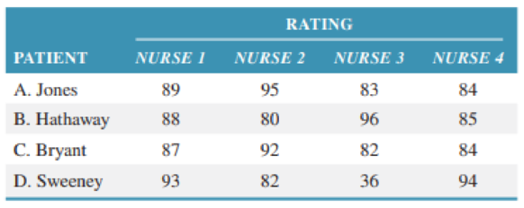 Chapter 17, Problem 2P, Valley Hospital (from Problem 17.1) wants to focus on customer perceptions of quality, so it has 