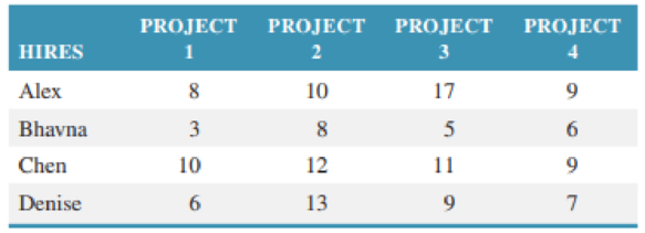 Chapter 17, Problem 6P, Decenture has four new IT hires available for assignment to ERP implementation projects. Their 