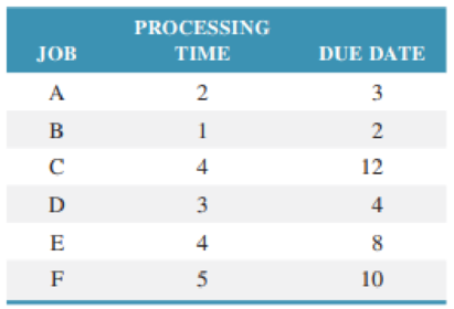 Chapter 17, Problem 8P, Evan Schwartz has six jobs wailing to be processed through his machine. Processing time (in days) 