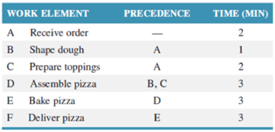 Chapter 7, Problem 18P, The Speedy Pizza Palace is revamping its order-processing and pizza-making procedures. In order to 